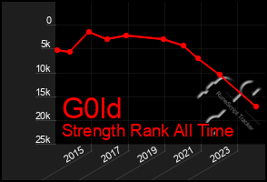 Total Graph of G0ld