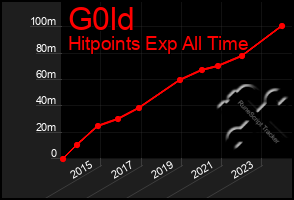 Total Graph of G0ld