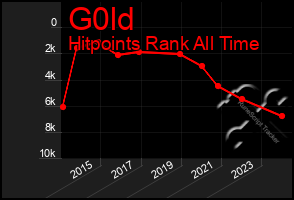 Total Graph of G0ld