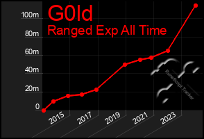 Total Graph of G0ld