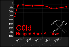 Total Graph of G0ld