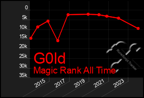 Total Graph of G0ld