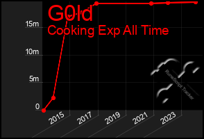 Total Graph of G0ld