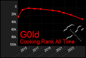 Total Graph of G0ld