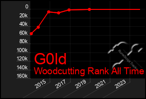 Total Graph of G0ld