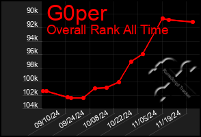 Total Graph of G0per