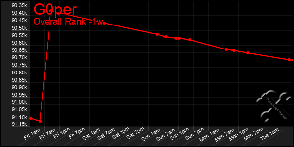 Last 7 Days Graph of G0per