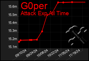 Total Graph of G0per