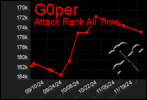 Total Graph of G0per