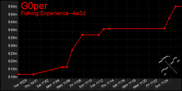 Last 31 Days Graph of G0per