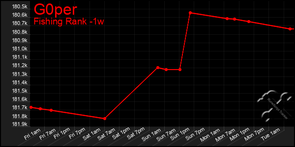 Last 7 Days Graph of G0per