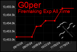 Total Graph of G0per