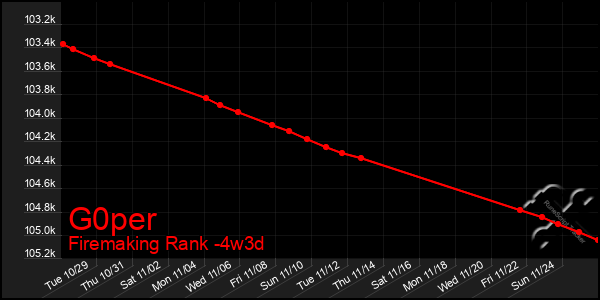 Last 31 Days Graph of G0per