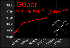 Total Graph of G0per