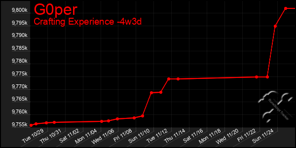 Last 31 Days Graph of G0per