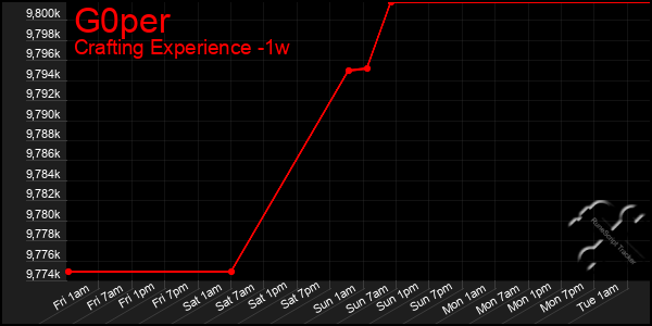 Last 7 Days Graph of G0per