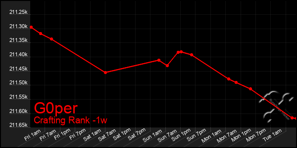 Last 7 Days Graph of G0per