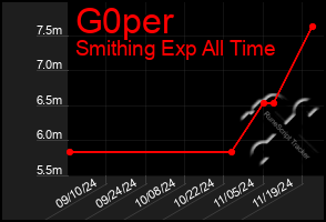 Total Graph of G0per