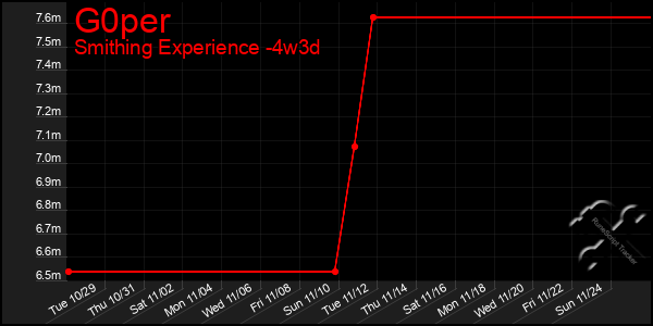 Last 31 Days Graph of G0per