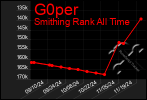 Total Graph of G0per