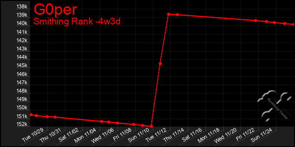 Last 31 Days Graph of G0per