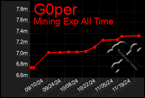 Total Graph of G0per