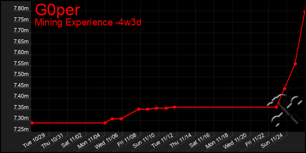 Last 31 Days Graph of G0per