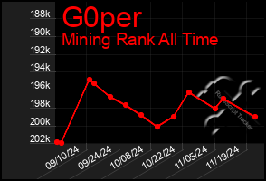 Total Graph of G0per