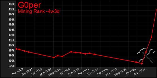 Last 31 Days Graph of G0per