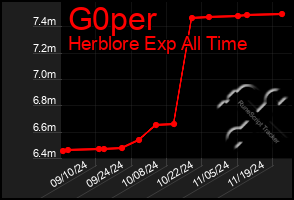 Total Graph of G0per