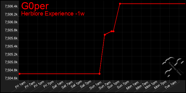 Last 7 Days Graph of G0per