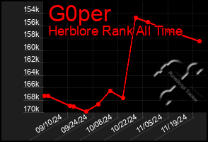 Total Graph of G0per