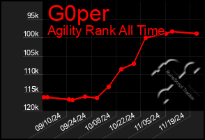 Total Graph of G0per