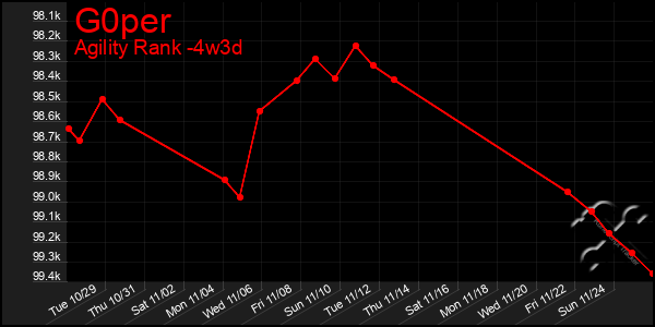 Last 31 Days Graph of G0per