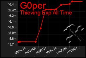 Total Graph of G0per