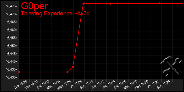 Last 31 Days Graph of G0per