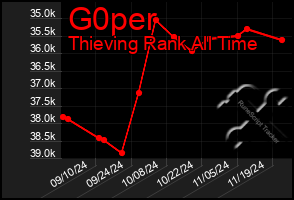 Total Graph of G0per