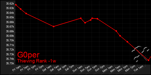 Last 7 Days Graph of G0per