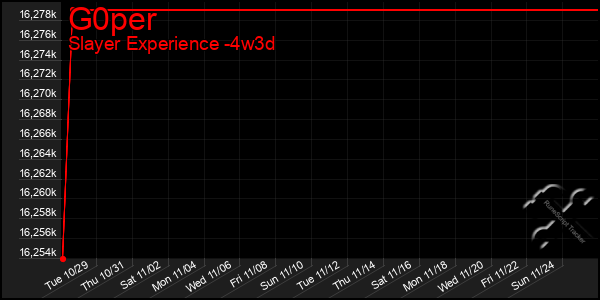 Last 31 Days Graph of G0per