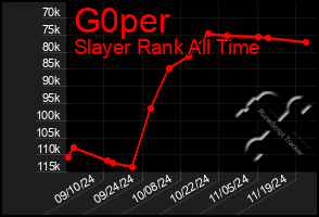 Total Graph of G0per