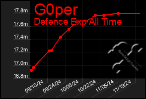 Total Graph of G0per