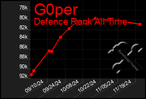 Total Graph of G0per