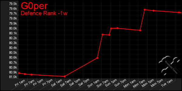 Last 7 Days Graph of G0per