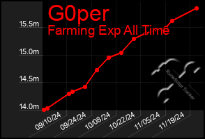 Total Graph of G0per