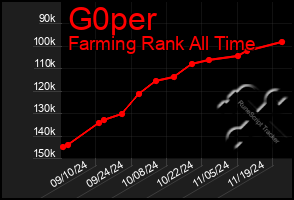 Total Graph of G0per