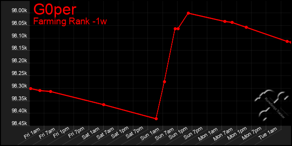 Last 7 Days Graph of G0per