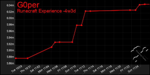 Last 31 Days Graph of G0per