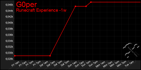 Last 7 Days Graph of G0per