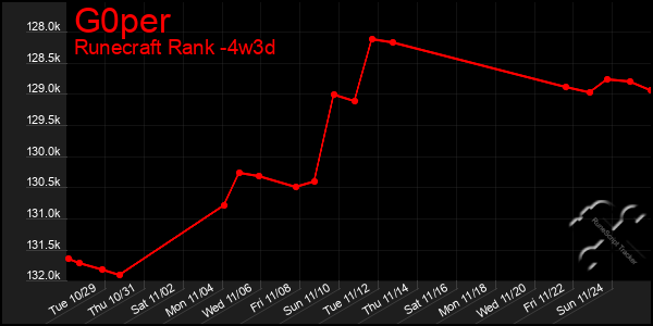 Last 31 Days Graph of G0per