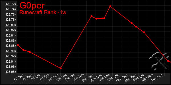 Last 7 Days Graph of G0per